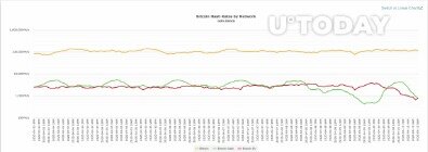 Bitcoin Sv Undergoes First Halving A Day After Bch